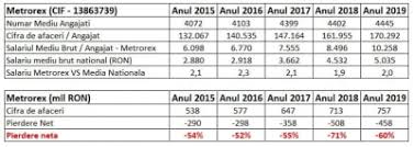 Salariul mediu în domeniul financiar sau asigurări depăşeşte 15 mii de lei. Salariul Mediu La Metrorex A Crescut Cu 70 In Ultimii Cinci Ani È™i A Fost Mereu De DouÄƒ Ori Peste Media NaÈ›ionalÄƒ Ajungand La Circa 10 000 Lei Angajat