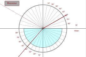Lab Simulation Which Will Let You Examine The Relationship Between The Angle Of Incident And The Angle Of Refraction When Li Motion Graphs Mirror Words Physics