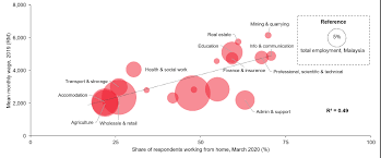 We are pleased to say that more than half. Covid 19 And Work In Malaysia How Common Is Working From Home Lse Southeast Asia Blog