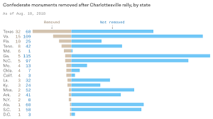 Dozens Of Confederate Statues Have Been Removed Since The