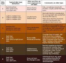 The Fitzpatrick Skin Tone Chart Skin Care Specials Skin Types Chart Skin Care