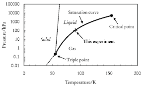 2 Equilibrium Phase Diagram Of Oxygen In The Pressure