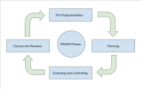 PRiSM Project Management Methodology | Xebrio