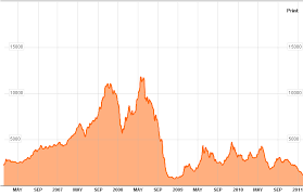 Investment Ideas Baltic Dry Index Is Back To October 2008