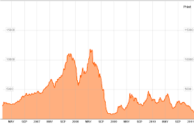 investment ideas baltic dry index is back to october 2008