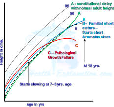 Normal Growth Pattern In Children