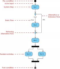 Can I Draw A Flowchart When A Sequence Diagram Was Asked For