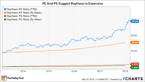 Is Raytheon Co Stock A Buy Now The Motley Fool