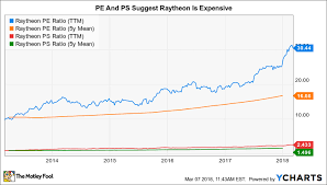 is raytheon co stock a buy now the motley fool