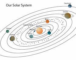 Categories of aspects of historical astronomy and astrology Kahoot Play This Quiz Now Solar System Diagram Solar System For Kids Our Solar System
