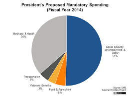 Where Does The Money Go Federal Budget Government