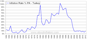 Turkey Inflation Rate Historical Chart About Inflation