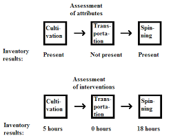 Workforce digitalizationempower your workforce to new levels of digital answer the what next question for your enterprise. 1 Example Of Inventory Results Of A Supply Chain Of Cotton Thread Using Download Scientific Diagram