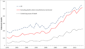Deaths from malignant mesothelioma increased 5 percent each year from 1999 to 2015, rising from why are mesothelioma deaths continuing to rise even though preventive efforts have increased and. Https Www Ukata Org Uk Documents 229 Asbestos Related Disease Oct 2019 Pdf