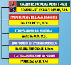 Dasar program kerja wakasek humas yang menjadi dasar pelaksanaan program kerja wakil kepala sekolah hubungan masyarakat adalah program kerja. Staff Kepala Sekolah Bidang Prasarana Sarana Dan Humas