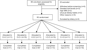 Figure 1 From Effect Of A High Intake Of Conjugated Linoleic