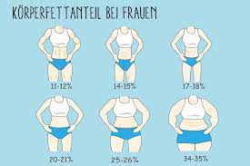 Um deinen körperfettanteil zu reduzieren wiegen, rechnen oder messen? Korperfettanteil Berechnen Wie Viel Korperfett Ist Optimal