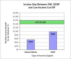 Poverty And Mental Illness