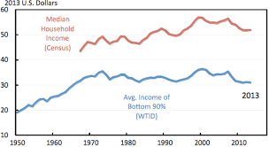 Brief History Of Middle Class Economics Vox Cepr Policy