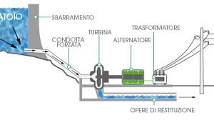 Centrale idroelettrica