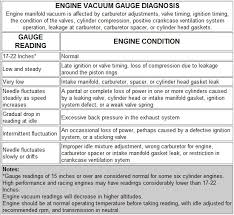 Normal Vacuum Readings Ford F150 Forum Community Of