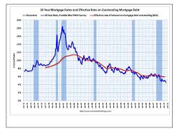 Historical Mortgage Interest Rate Chart Bestofhouse Net
