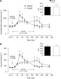 Research Review Fast Vs Slow Whey For Protein Synthesis