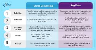 Grid computing requires the presence of physical hardware or software to be connected on the grid. Big Data Vs Cloud Computing 8 Reasons To Learn For 2021 Dataflair