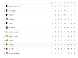 Jadual perlawanan, result dan carta kedudukan? Keputusan Jadual Kedudukan Carta Terkini Liga Super 2018 Blog Informasi