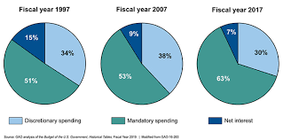 u s gao key issues federal budgeting