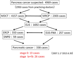 Around 53,670 individuals will receive a pancreatic cancer diagnosis. Diagnostic Strategies For Early Pancreatic Cancer Springerlink