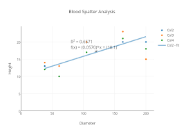 Blood Spatter Analysis Scatter Chart Made By Legacyyy Plotly