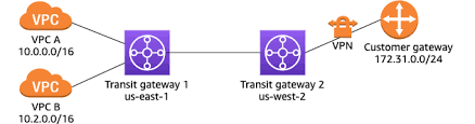 Example Peered Transit Gateways Amazon Virtual Private Cloud