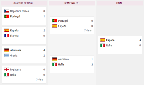 Una victoria que se suma al mundial y la eurocopa pasada. Eurocopa 2012 Espana Logra Un Triplete Historico En Kiev