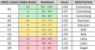 Sebenarnya esei korang juga di check mengikut standard british. Panduan Gred Terbaru Spm Ainie Mohamed