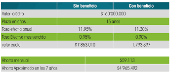 Los créditos hipotecarios consisten básicamente en el depósito de una garantía inmueble para obtener un financiamiento, sin embargo. Creditos Hipotecarios Y Subsidios De Vivienda En Colombia