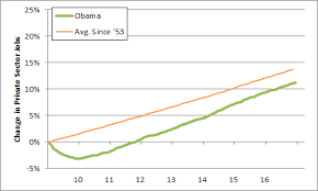 Economic Record President Obama