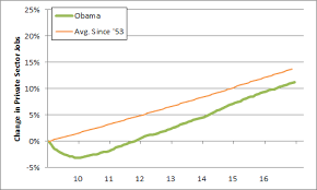 economic record president obama