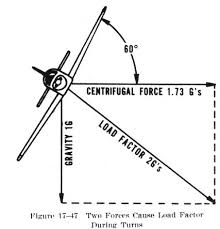 Load Factors In Steep Turns