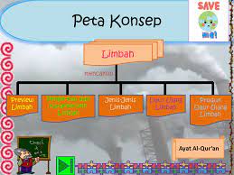 Materi kelas 10 pengertian lingkungan diartikan sebagai suatu ruangan dengan segala objek, keadaan, kondisi maupun makhluk hidup termasuk manusia dan perilakunya yang saling mempengaruhi kelangsungan kehidupan dan kesejahteraan makhluk hidup lain. Limbah Dan Pengolahannya Ppt Download