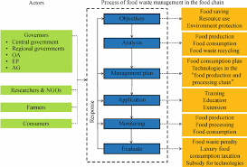 Apart from the moa food processor, there are many more durable products with a trendy design, made for people who like fresh, sleek and trendy. The Speculative Framework Of Food Waste Management In The Food Chain In Download Scientific Diagram