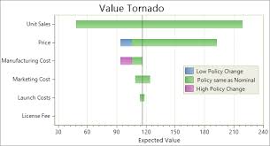 What Constitutes A Good Tornado Diagram Innovators In