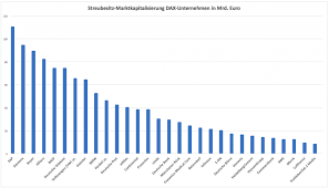 Die deutsche bank ist aktuell das nach bilanzsumme und mitarbeiterzahl. Marktkapitalisierung Deutscher Dax Unternehmen Borse Aktien Deutsch