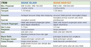 Ajukan pinjaman online ojk di financer.com kemudian, dari bank dan lembaga keuangan pun ikut menawarkan berbagai produk pinjaman setiap bank, fintech, atau lembaga keuangan memiliki prosedur yang hampir sama. Pinjaman Peribadi Yang Ditawarkan Oleh Bank Islam Bimb