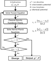 Pnp Cdft Simulation Flow Chart Download Scientific Diagram