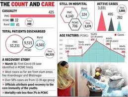 13 Succumb To Covid 19 Pmr Toll 2 Short Of 500 Pune News Times Of India