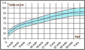 Crinière xl, jean taille basse. Developpement Staturo Ponderal Wikipedia
