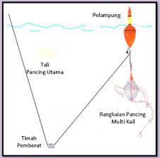 Cara memilih reel pancing terbaik rangkaian pancing pelampung 3 cara membuat rangkaian pancing menggunakan pelampung selanjutnya dengan mengkombinasikan pelampung, tali pancing utama, timah pemberat dan kail multi. Cara Membuat Rangkaian Pancing Menggunakan Pelampung Aliems Journey