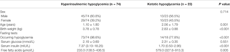 Frontiers Altered Serum Amino Acid And Acylcarnitine Profiles In Hyperinsulinemic Hypoglycemia And Ketotic Hypoglycemia Endocrinology