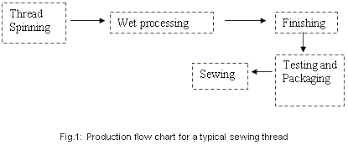 Prime Requirements And Classification Of Sewing Threads